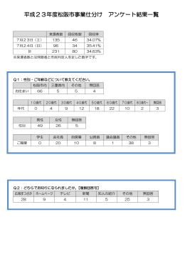 平成23年度松阪市事業仕分け アンケート結果一覧