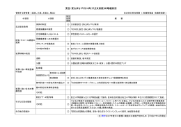 安全・安心まちづくりに向けた《文京区》の取組状況