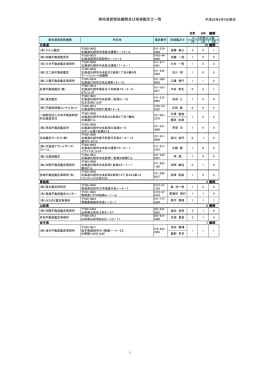 実地演習実施機関及び指導者一覧（PDF形式）