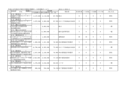 H28年度第一四半期 名古屋市発注記録