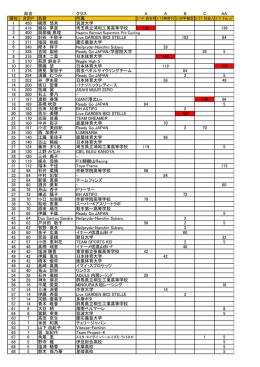 総合 クラス AABC AA 順位 合計P 名前 所属 1 450 梶原 悠未 筑波大学