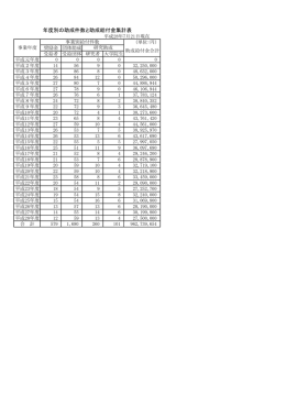 年度別の助成件数と助成給付金集計表