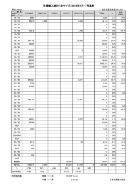 7月累計 - JNSCA 日本羊腸輸入組合.
