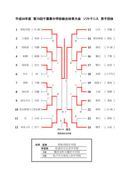 男子団体 - 千葉県小中学校体育連盟