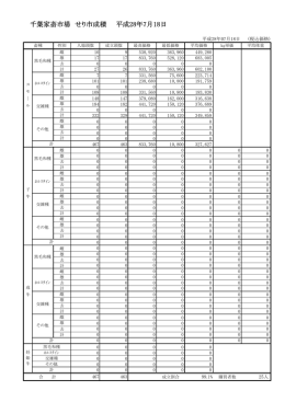 千葉家畜市場 せり市成積 平成28年7月18日