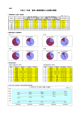 平成27年度 道東4振興局観光入込客数の概要