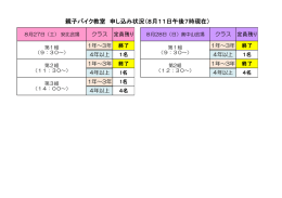 親子バイク教室 申し込み状況（8月11日午後7時現在）