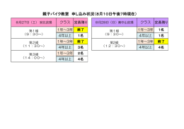 親子バイク教室 申し込み状況（8月10日午後7時現在）