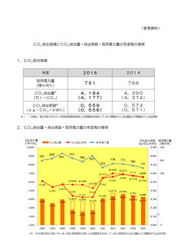CO2排出実績とCO2排出量・排出係数・販売電力量の年度毎の推移