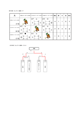 女子の部 フレンドリー決勝トーナメント 0 3 0 0 0 1 瑞穂 広 島 ア ゼ リ ア