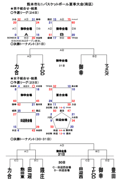 熊本市ミニバスケットボール夏季大会(南区)