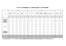 平成27年度 個人情報保護委員会における障害者就労施設等からの物品