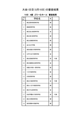 大会1日目（8月10日）の審査結果