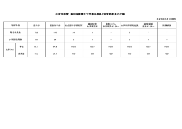 平成28年度 藤田保健衛生大学専任教員と非常勤教員の比率