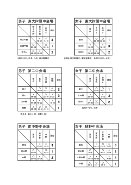 男子 東大附属中会場 女子 東大附属中会場 男子 第二中会場 女子 第二