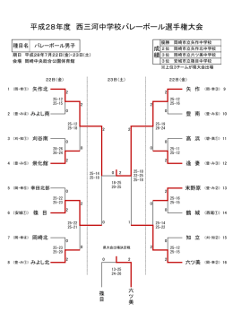 西三河大会の結果