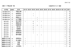 3部リーグ得点者一覧 大学名 氏名 甲斐公博 前岡幸汰 木内怜平 原