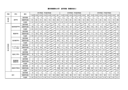 藤田保健衛生大学 退学者数（除籍者含む）
