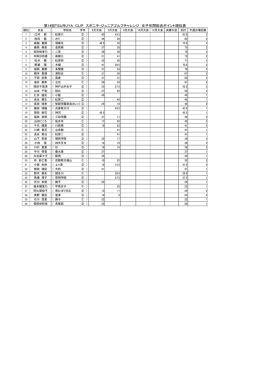 女子ポイント表 - スポニチ Sponichi Annex