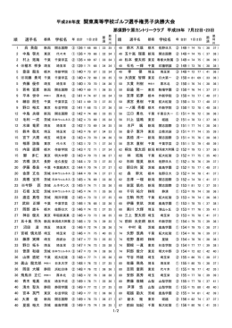 成績（最終日 - 関東高等学校ゴルフ連盟