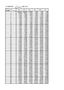 カイ2乗分布表 上側&alpha; ％点 &alpha; 自由度m 0.00016 0.00098 0.0039 3.84