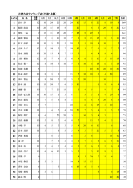 月例大会ランキング表（中級・上級）