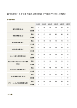 認可保育所・こども園の定員と空き状況（平成 28 年 8 月 1 日現在）