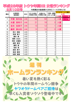 1 甲斐 彩矢佳 女性 52 50 2 入賞 2ペア賞 2 矢壁 実希子 女性 21 18 3