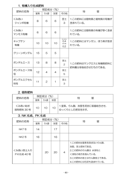 1. 有機入り化成肥料 2. 固形肥料 3. NK 化成、PK 化成