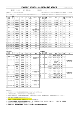 平成28年度 第6回チャレンジ記録会茅野 競技日程