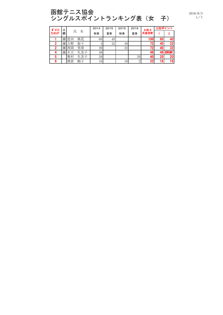函館テニス協会 シングルスポイントランキング表 女 子