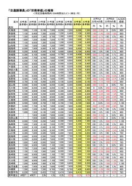 「交通誘導員」の「労務単価」の推移