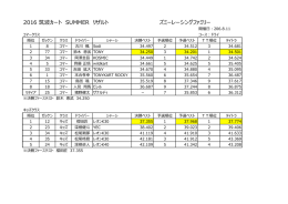 2016 筑波カート SUMMER リザルト ズミーレーシングファミリー