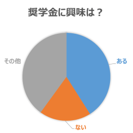 奨学金に興味は？