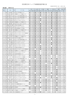 2016東  本ジュニア体操競技選  権  会