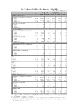 平成 27 年度における債務返済計画と実績の対比（総括表概要）