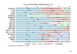 平成27年度卒業者（就職者）の就職先内訳【学域】＜比率＞ 47% 49