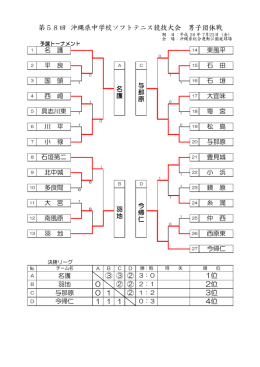 男子団体 - 沖縄県中学校体育連盟