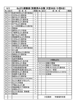 ねぷた順番表（到着済み台数大型38台/小型6台)