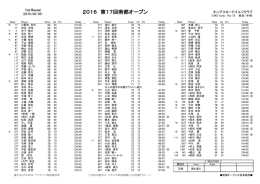 予選ラウンド成績 - 第17回南都オープンゴルフトーナメント