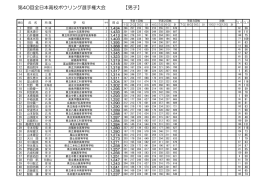 第40回全日本高校ボウリング選手権大会 【男子】