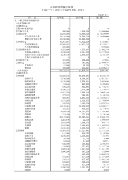 正味財産増減計算書（78KB）