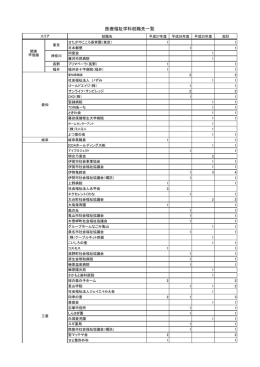過去3年間の就職・進学データ一覧