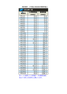 平成28年7月の測定値(PDF:242KB)
