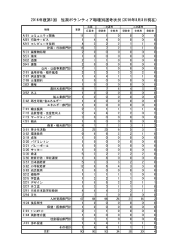 2016年度第1回募集 短期ボランティア 二次選考状況