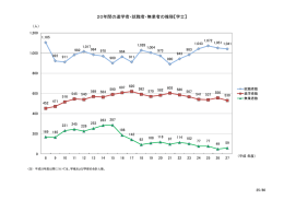 20年間の進学者・就職者・無業者の推移【学士】