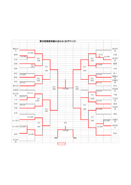 硬式テニス女子団体戦 結果