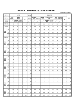 平成28年度 藤田保健衛生大学入学者数及び在籍者数