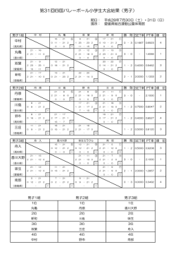 第31回四国バレーボール小学生大会結果（男子）