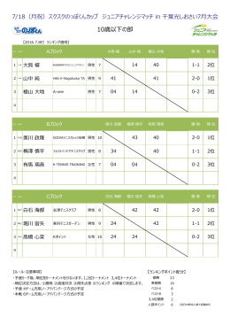 大会結果